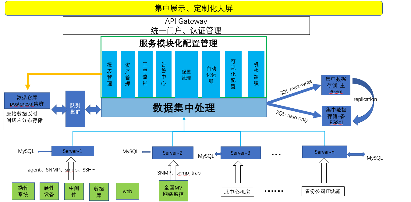 案例解读丨中国某保险公司IT运维管理平台建设（架构篇）