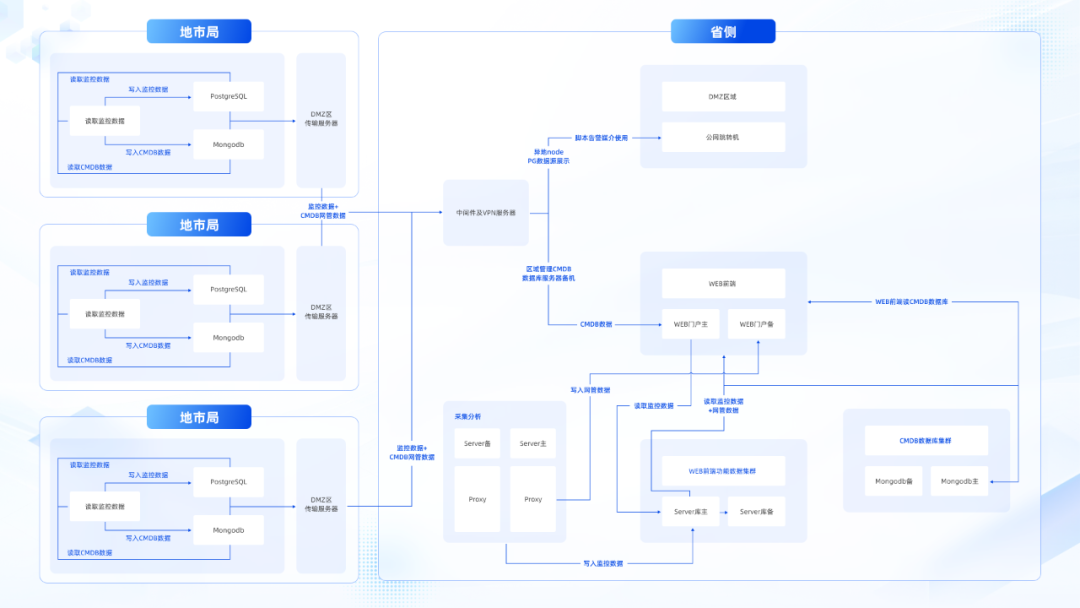 基于CAA联邦中心代理架构的统一运维管理平台建设实践