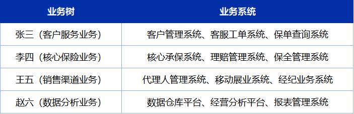 业务目录树