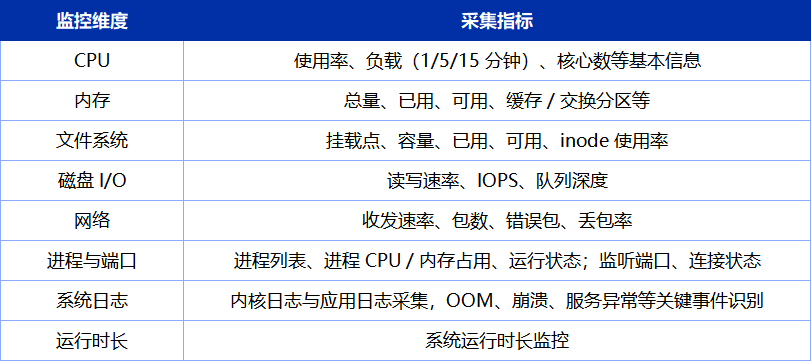 国产化监控